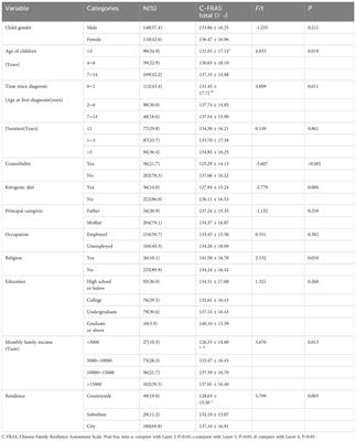 Current status and influencing factors of family resilience in families of children with epilepsy: a cross-sectional study